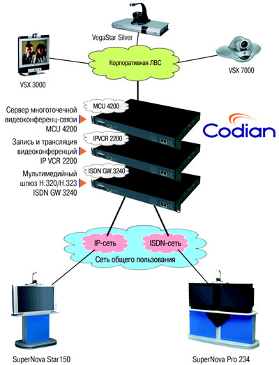 Codian