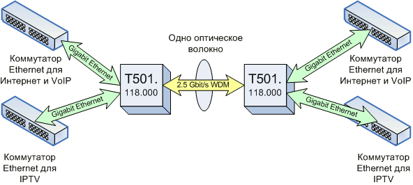 Медиаконвертер 2x Gigabit Ethernet 1000BASE-T