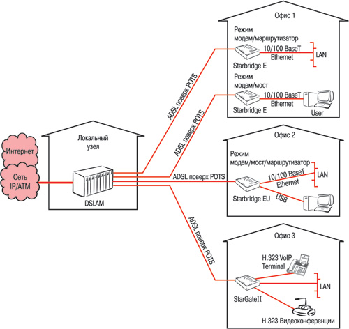 Возможно ли использование протокола dhcp для adsl модема