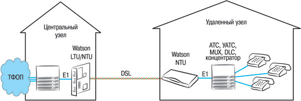 Применение DSL-оборудования Watson для транспорта потоков Е1