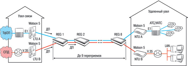 Протяжённые линии передачи данных/голоса по медным кабелям с применением G.SHDSL-регенераторов Watson 5 