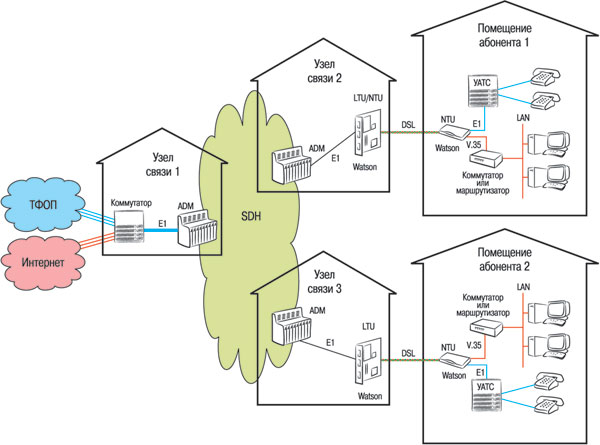 Мультисервисные местные сети (ТфОП + СПД)<br> с использованием существующей сети SDH